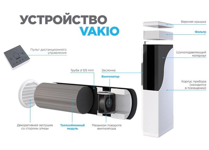 Вентиляционная система Vakio: без шума, без пыли