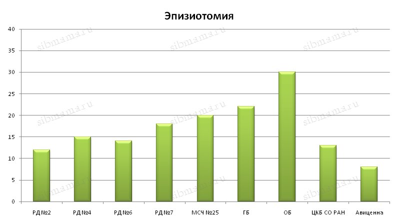 Рейтинг роддомов Новосибирска-2016, составленный на основе отзывов посетителей сайта Сибмама.