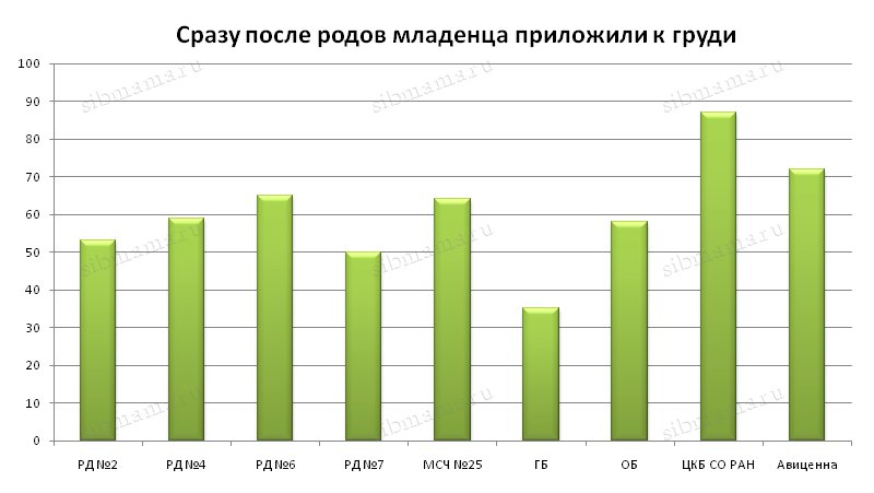 Рейтинг роддомов Новосибирска-2016, составленный на основе отзывов посетителей сайта Сибмама.