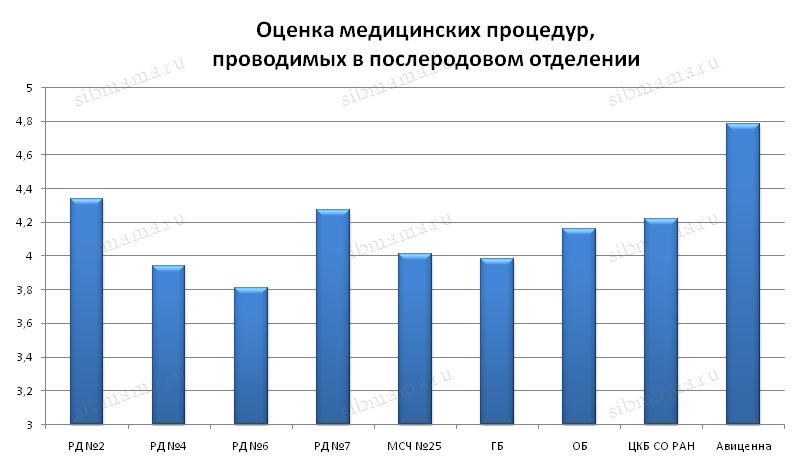 Рейтинг роддомов Новосибирска-2016, составленный на основе отзывов посетителей сайта Сибмама. Впечатления от родов в Новосибирске. Какой роддом стал лучшим в Новосибирске в 2016 году. Какой роддом хуже других в Новосибирске на данный момент.