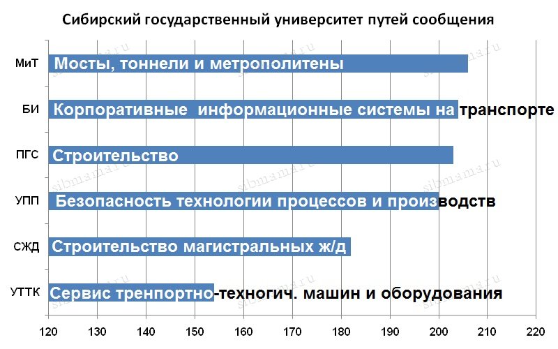 СГУПС Сибирский государственный университет путей сообщения (НИИЖТ) С какими баллами поступили на бюджет абитуриенты 2019. 