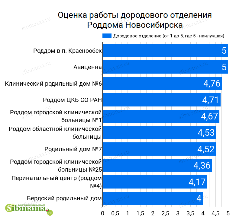 2022 год. Оценка работы дородового отделения в роддомах Новосибирска. Рейтинг роддомов 2021 на Сибмаме