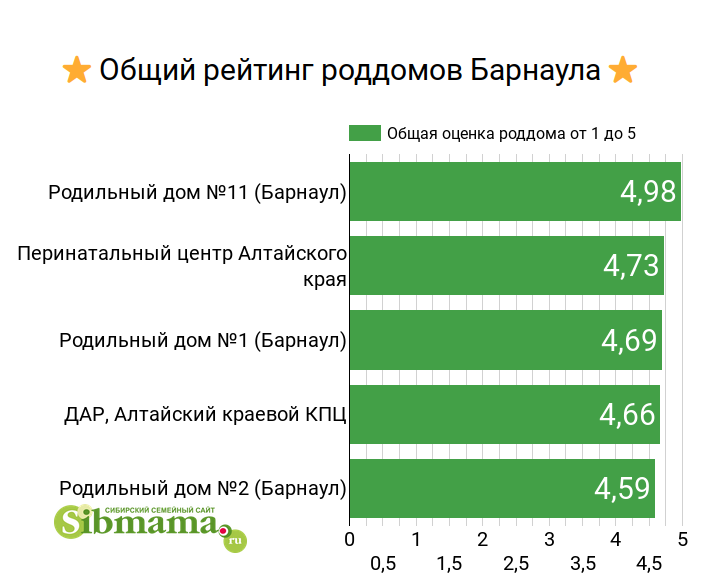 2022 год. Общий рейтинг роддомов Барнаула и Алтайского края. Итоговая средняя оценка  от 1 до 5. Выбираем лучший роддом 2021-2022!