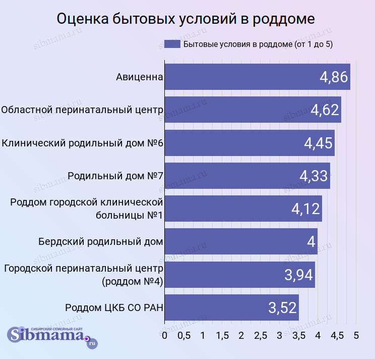 2023 год. Оценка бытовых условий в роддомах Новосибирска Рейтинг роддомов Новосибирска. Голосование за лучший роддом на Сибмаме. Самые честные отзывы 2022