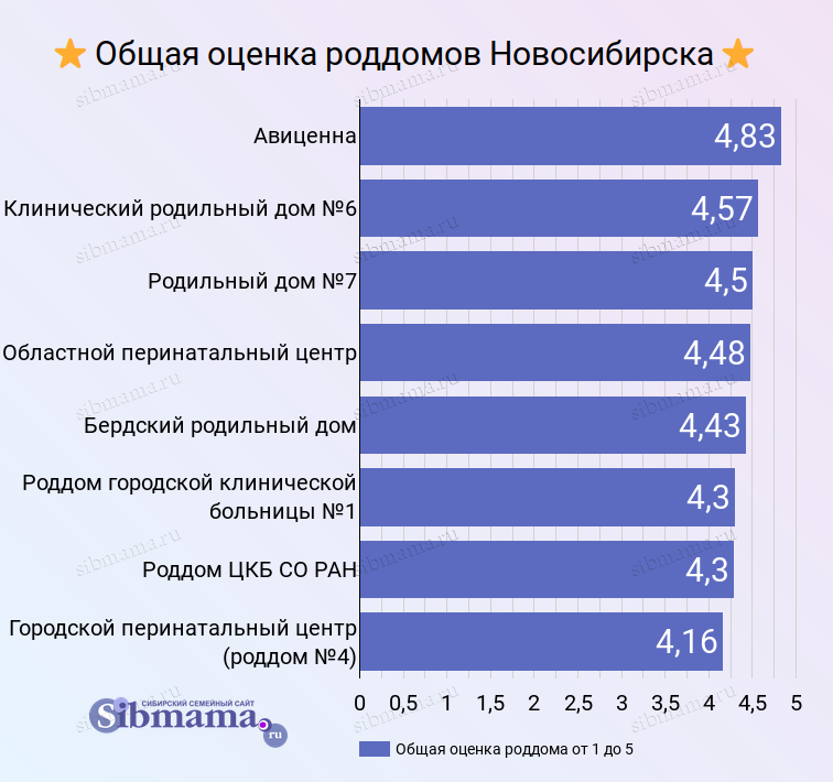 2023 год. Самый лучший роддом Новосибирска! Рейтинг роддомов Новосибирска 2022 по версии Сибмамы