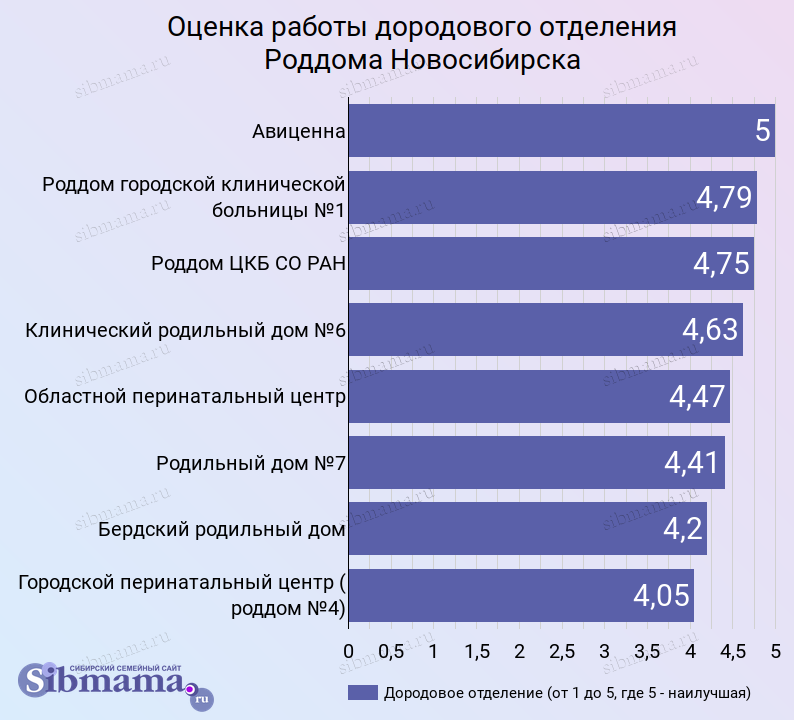 2023 год. Оценка работы дородового отделения в роддомах Новосибирска. Рейтинг роддомов 2022 на Сибмаме