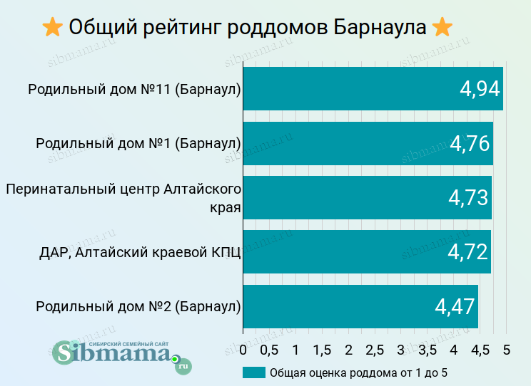 2023 год. Общий рейтинг роддомов Барнаула и Алтайского края. Итоговая средняя оценка  от 1 до 5. Выбираем лучший роддом 2022-2023!