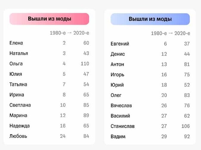 за последние 40 лет резко вышли из моды