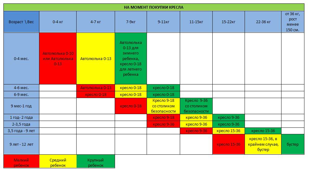 Классификация детских кресел автомобильных по возрасту таблица