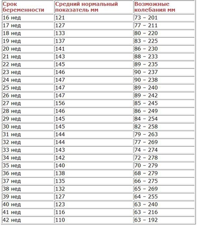 Индекс амниотической жидкости, таблица