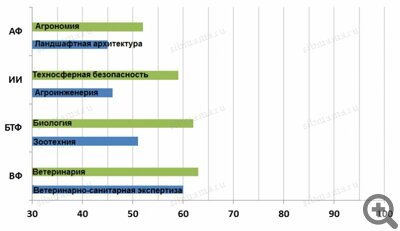 Обзор приемной кампании в новосибирских государственных вузах в 2018 году. Каковы были минимальные баллы, с которыми можно было поступить на бюджет на ту или иную специальность.