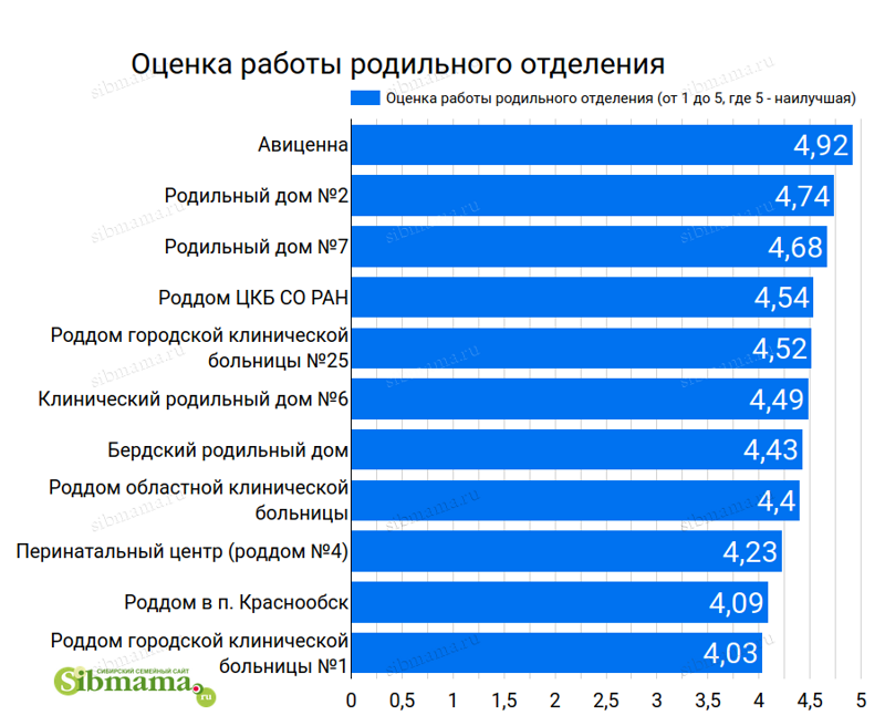Родильное отделение, оценка от 1 до 5. Лучший родильный дом Новосибирска. Рейтинг роддомов на Сибмаме 2020-2021
