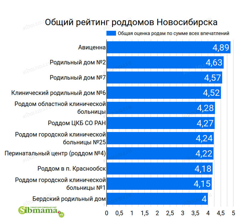 Общий рейтинг роддомов Новосибирска 2020. Итоговая оценка от 1 до 5. Выбираем лучший роддом 2021!