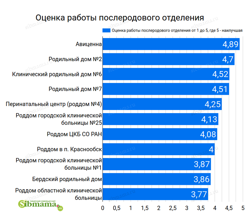Послеродовое отделение. Оценка от 1 до 5. Лучший роддом Новосибирска 2020. Рейтинг родильных домов на Сибмаме 2021