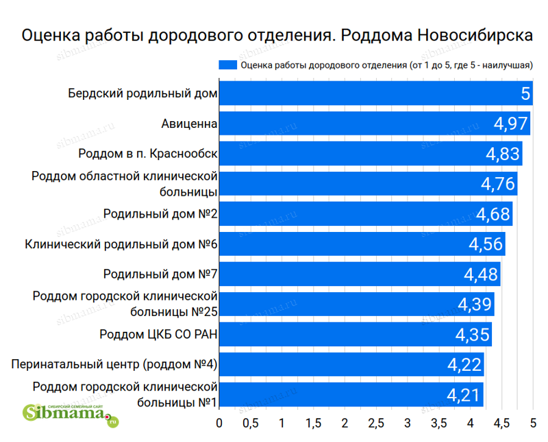 Оценка дородового отделения. Рейтинг родильных домов Новосибирска 2020. Выбираем лучший роддом 2021!