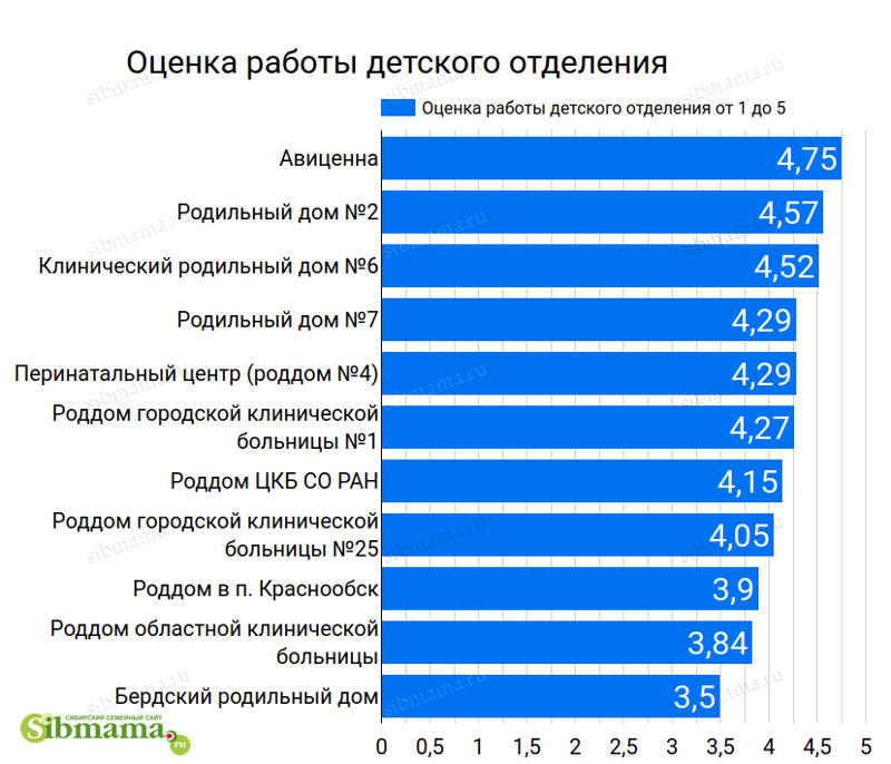 Оценка работы детского отделения. Лучший родильный дом Новосибирска 2020. Рейтинг Сибмамы
