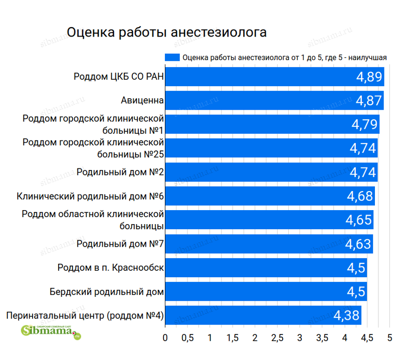 Оценка работы анестезиолога. Лучший роддом Новосибирска. Рейтинг родильных домов на Сибмаме 2020