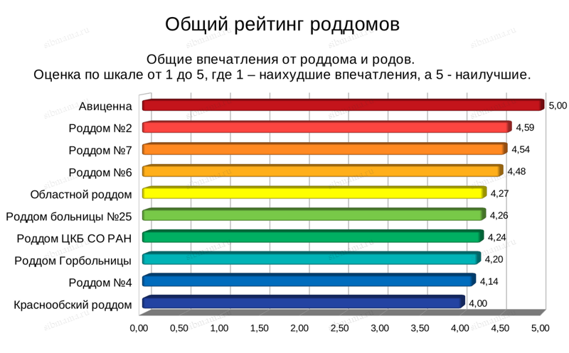 Рейтинг роддомов Новосибирска 2018-2020