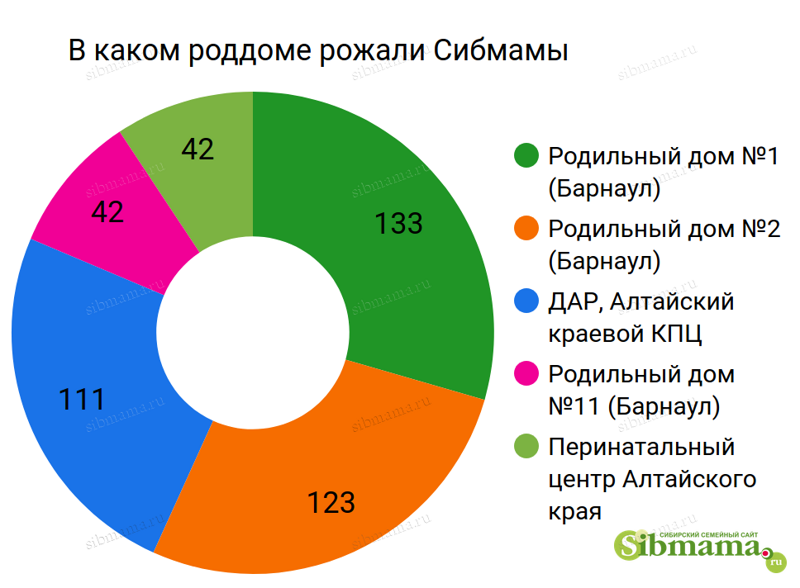 В каком роддоме Барнаула и Алтайского края рожали Сибмамы. Рейтинг роддомов. Выбираем самый лучший роддом 2020