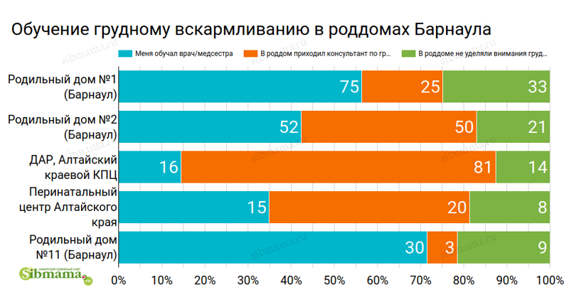 Обучение грудному вскармливанию в роддомах Барнаула. Рейтинг роддомов на Сибмаме 2020-2021. Выбираем самый лучший роддом