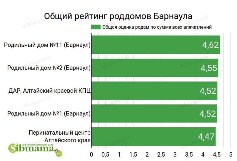 Общий рейтинг роддомов Барнаула и Алтайского края. Итоговая оценка от 1 до 5. Выбираем лучший роддом 2020-2021!