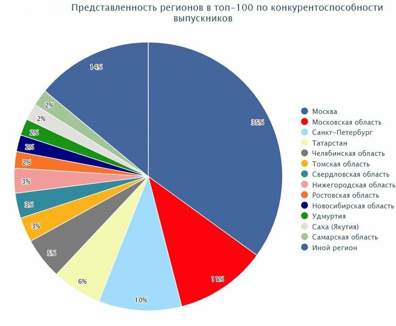 рейтинг школ барнаула 2021