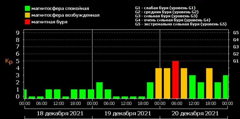 Магнитные бури в марте в белоруссии. Магнитная буря сегодня. Магнитная буря класса g3. Магнитная буря сегодня СПБ. Магнитные бури на сегодня и завтра.