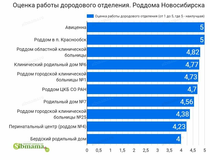 Оценка работы дородового отделения в роддомах Новосибирска - 2021
