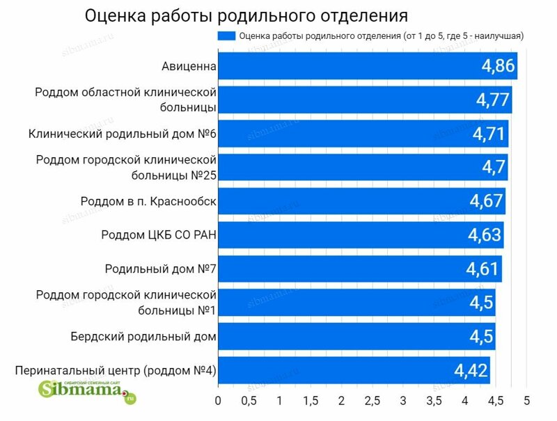 Оценка работы родильного отделения в роддомах Новосибирска - 2021
