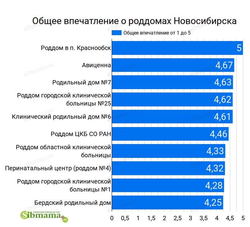 2022 г. Общие впечатления мам о роддомах Новосибирска. Голосование за лучший роддом Новосибирска на сибмаме. Рейтинг роддомов 2021