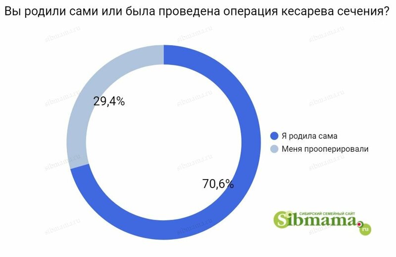 Соотношение естественных родов и кесарева сечения в роддомах Новосибирска - 2021