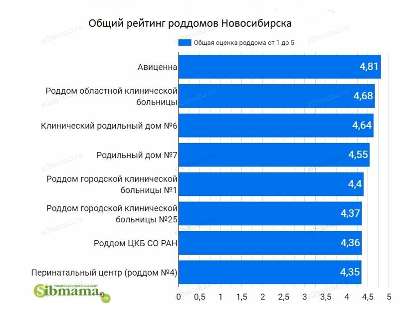 Рейтинг роддомов Новосибирска- 2021 по версии Сибмамы