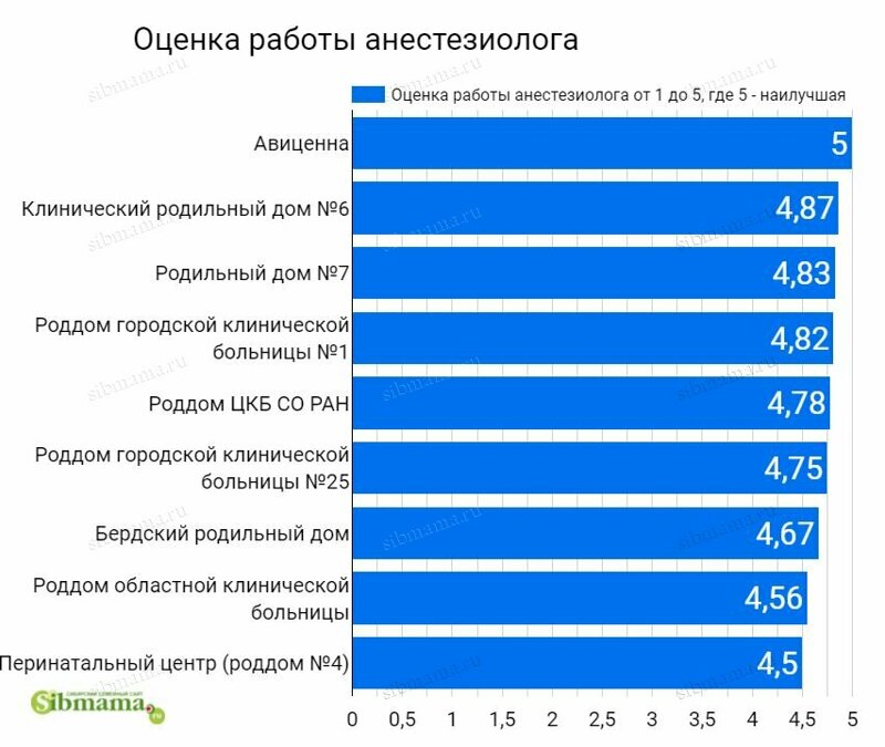 оценка работы анестезиологов в роддомах Новосибирска
