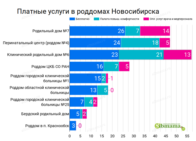 2022 год. Платные услуги в муниципальных родильных домах Новосибирска. Рейтинг роддомов на Сибмаме. Лучший роддом 2021-2022