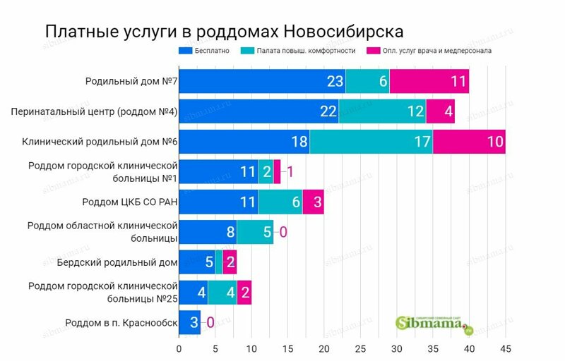 Платные услуги в муниципальных родильных домах новосибирска