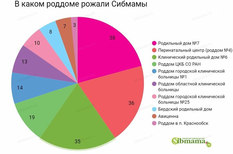 В каких роддомах Новосибирска рожали сибмамы в 21 году