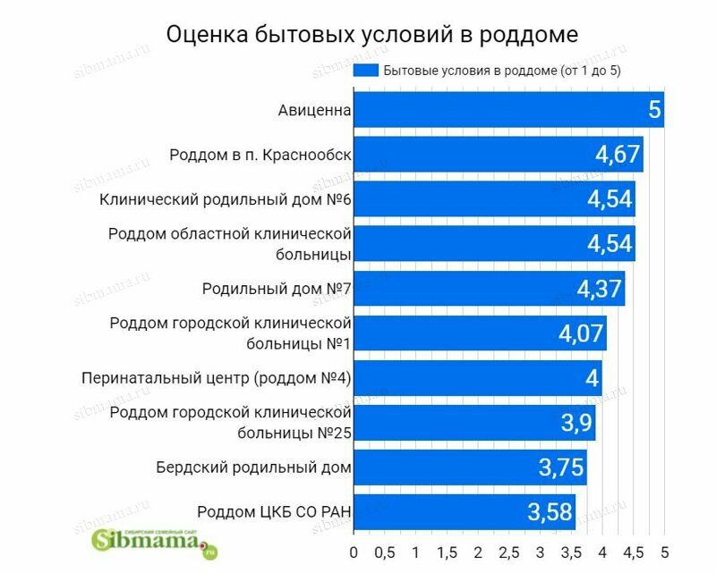 оценка бытовых условий в роддомах Новосибирска