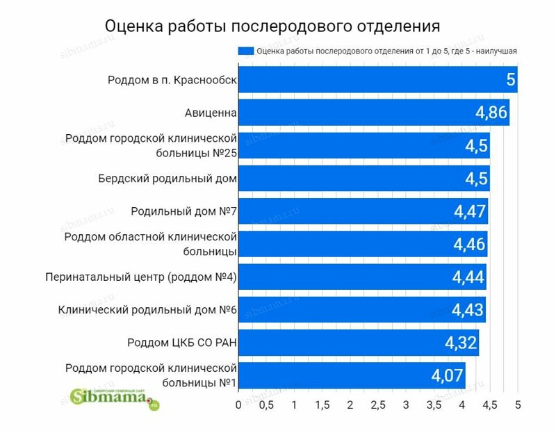 оценка работы послеродового отделения в роддомах Новосибирска
