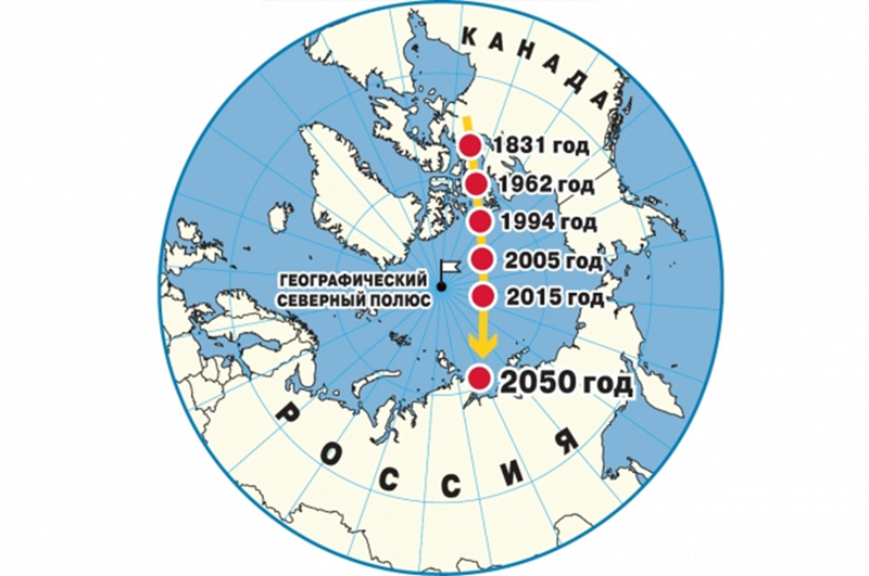 Как известно, магнитный полюс не стоит на месте, а постоянно дрейфует. В данное время он перемещается на территорию России.
