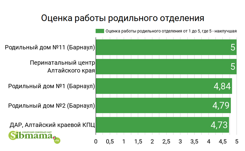 Лучшее Родильное отделение, оценка от 1 до 5. Лучший родильный дом Барнаула и Алтайского края. Рейтинг роддомов на Сибмаме 2022