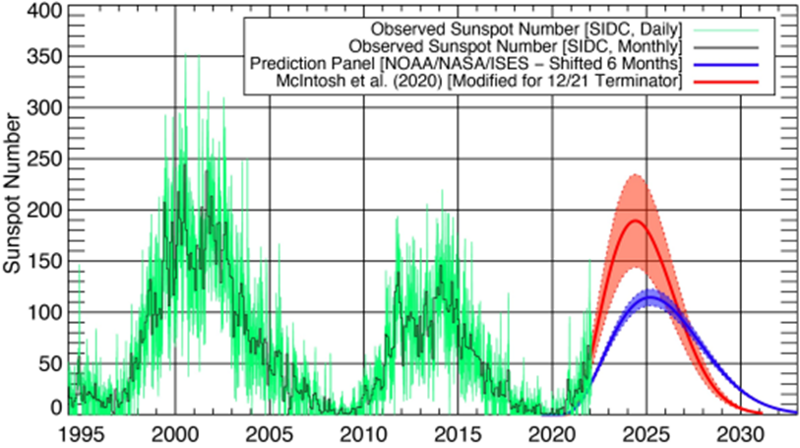 ученые пересматривают предыдущие прогнозы относительно текущего 11-летнего цикла солнечной активности.
