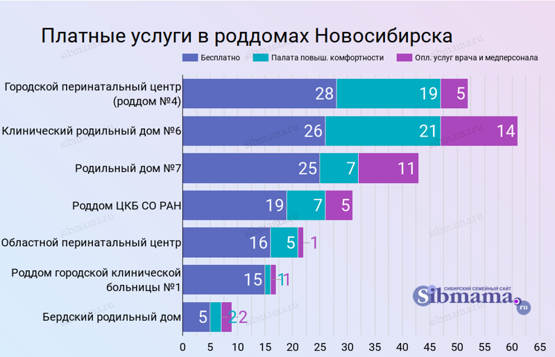 2023 год. Платные услуги в муниципальных родильных домах Новосибирска. Рейтинг роддомов на Сибмаме. Лучший роддом 2022-2023