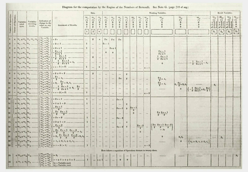 Одна из заметок, в которой Ада объясняет, как машина вычисляет числа Бернулли, считается первой в истории компьютерной программой. 