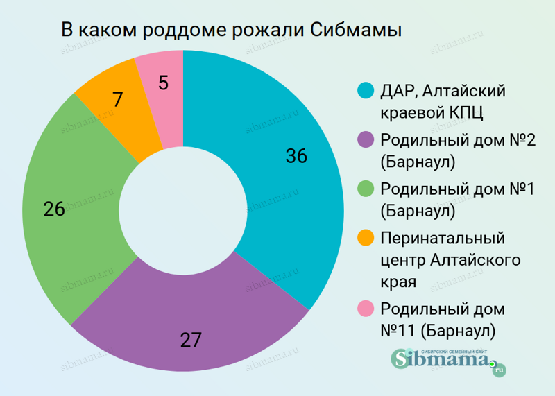 2023 В каком роддоме Барнаула и Алтайского края рожали Сибмамы. Рейтинг роддомов. Выбираем самый лучший роддом 2022