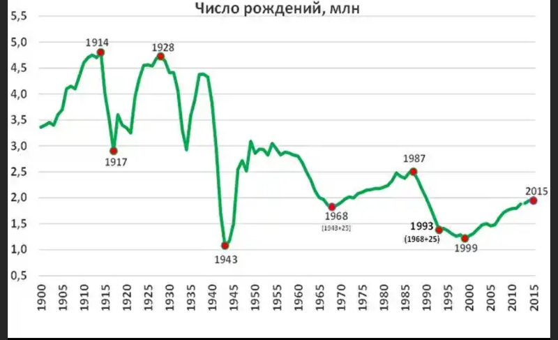 Рождаемость февраль 2024 года. График рождаемости в России в 20 веке. Диаграмма рождаемости в России 2023. График демографии в России за 100 лет. Рождаемость в России за 100 лет статистика.